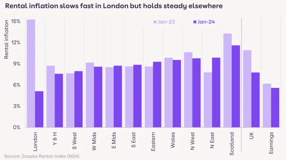 London leads the rent inflation slowdown