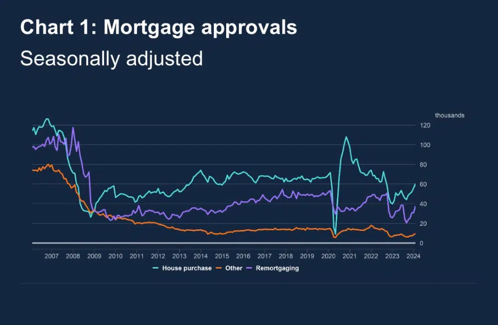 Mortgage approvals FEb 2024