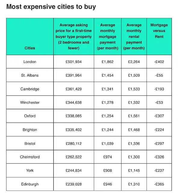 Most expensive cities to buy - Rightmove April 2024
