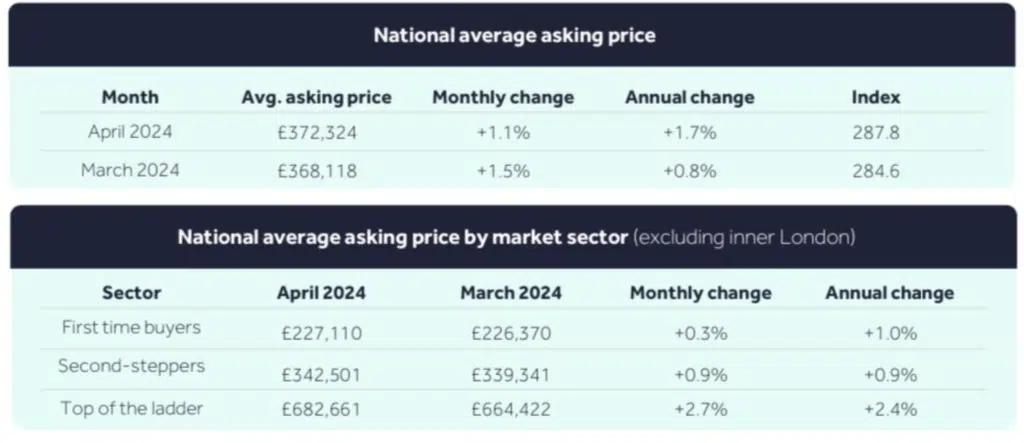 Rightmove average asking prices April 2024