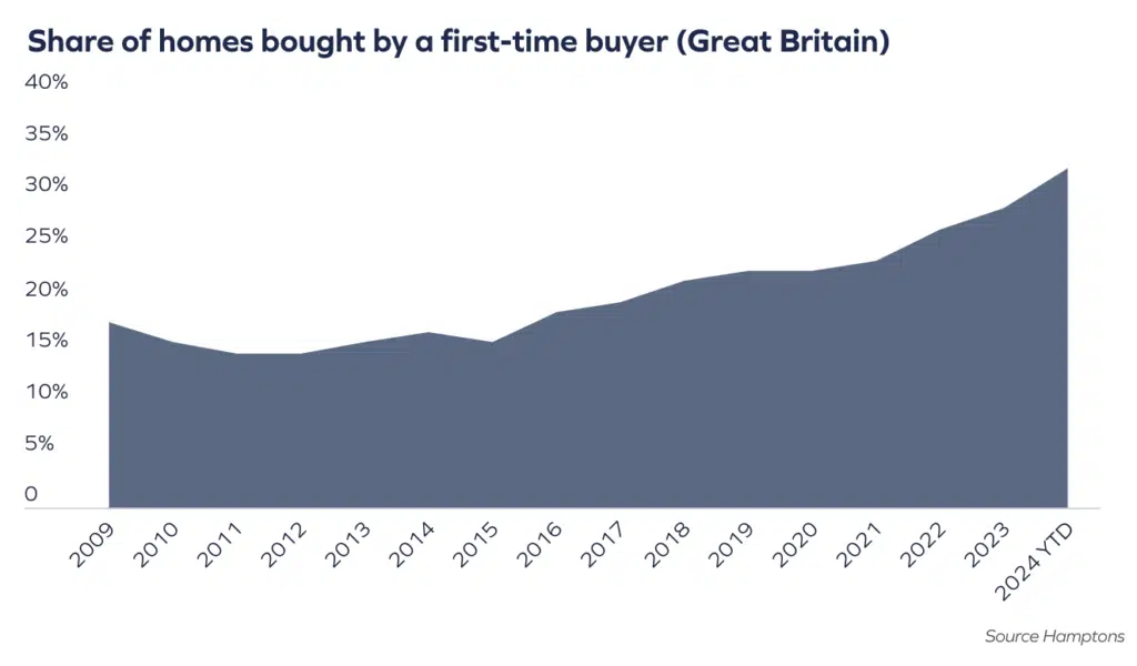 Share of homes bought by a first-time buyer (Great Britain)
