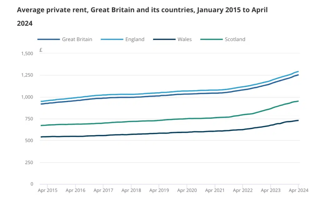 Average private rent in April 2024 ons