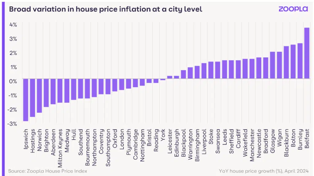 Broad variation in house price inflation at a city level zoopla hpi may 2024