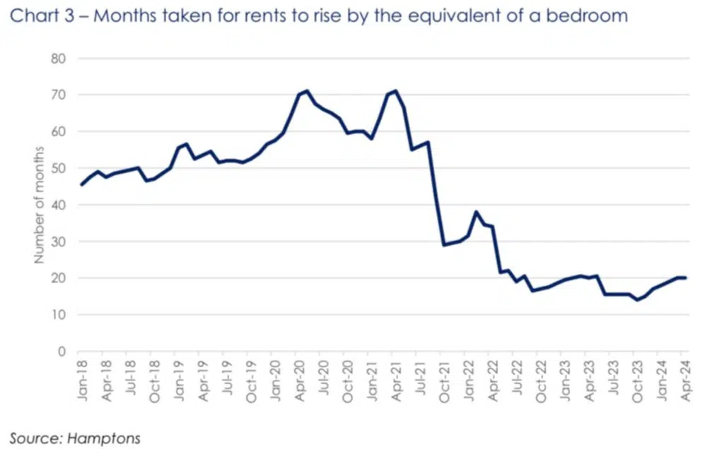 Hamptons Rental Index April 2024 rental growth vs bedrooms