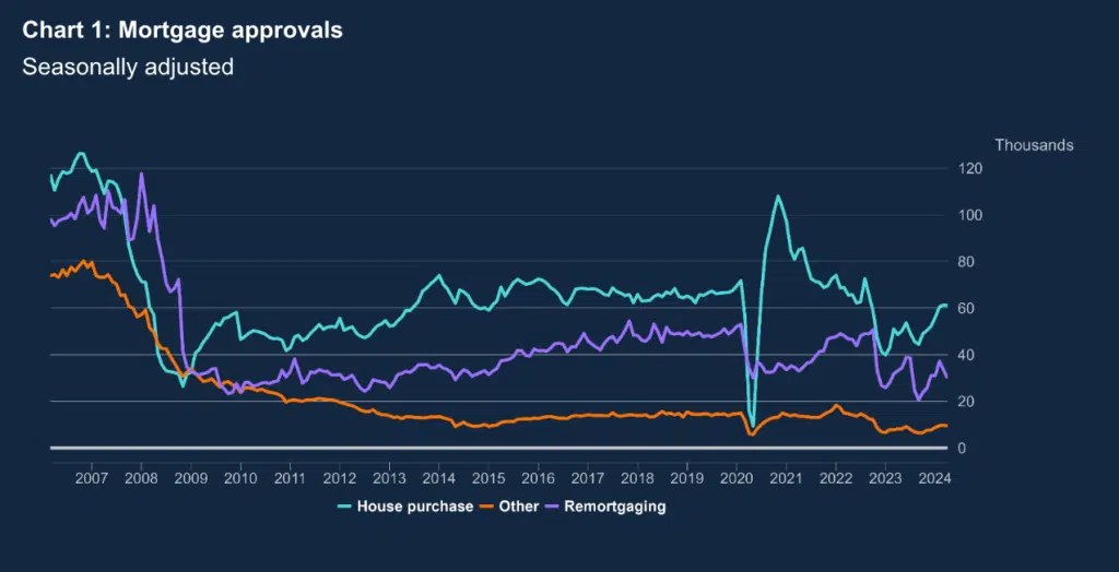 Money and Credit Mortgage Approvals April 2024