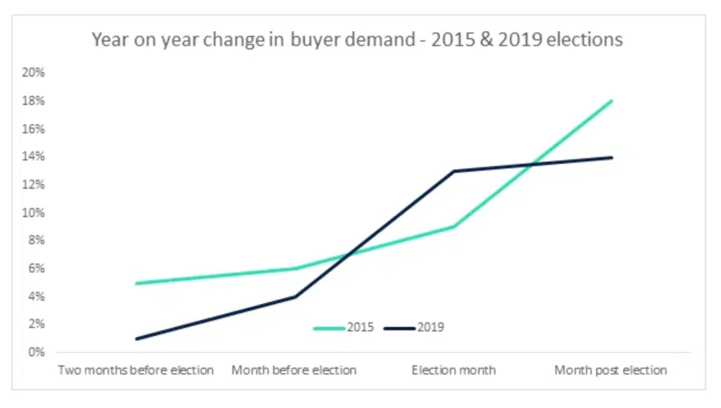 Past elections buyer demand Rightmove 2024