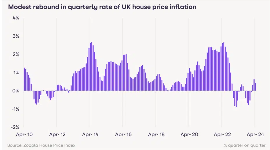 Rebound in house prices quarter zoopla hpi may 2024