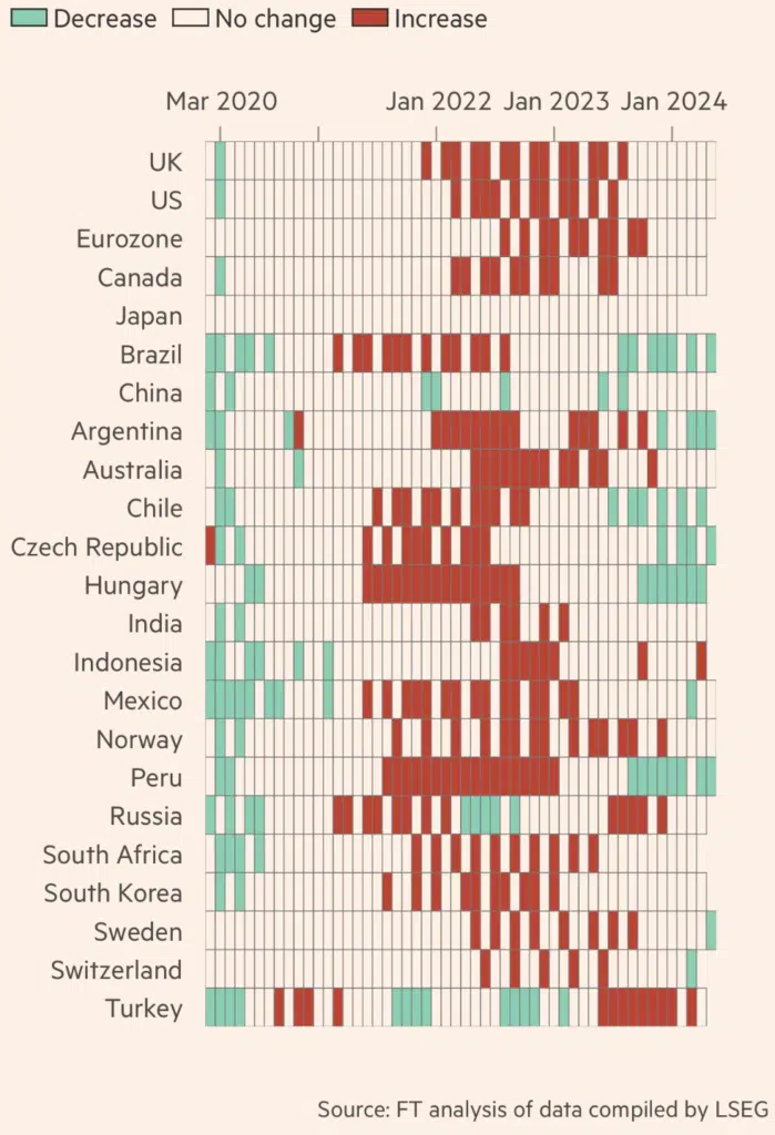 The FT interest rate data across the globe over 2020-24