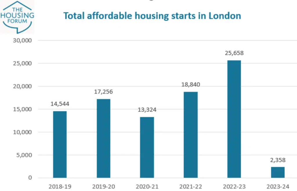 Total affordable houseing starts in London 2023-24