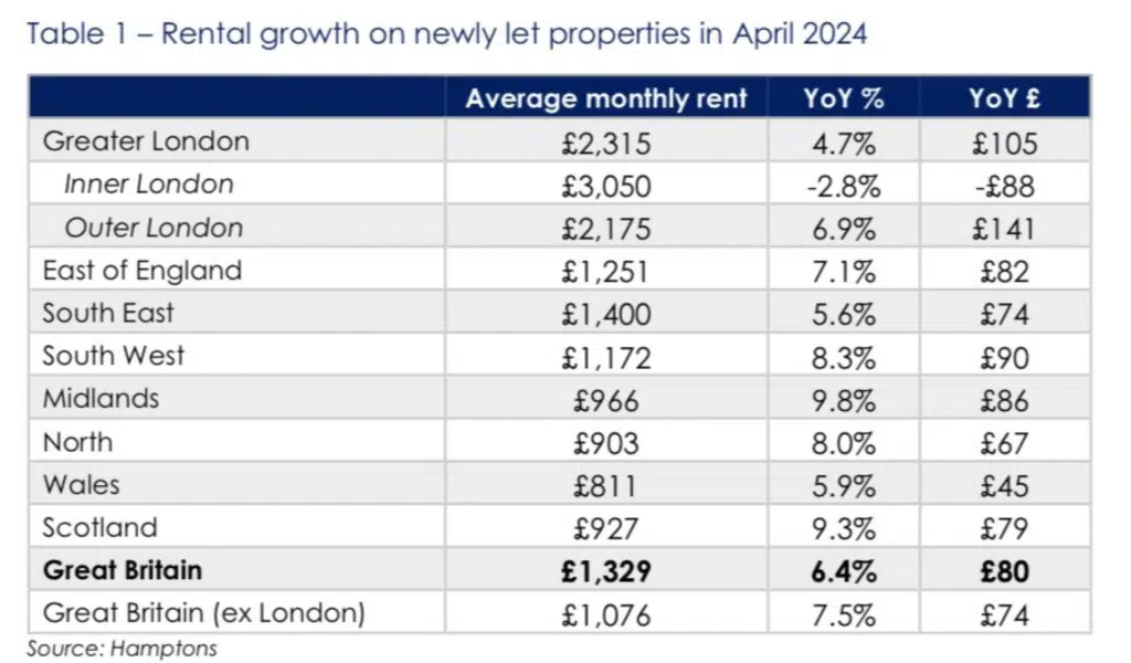 UK Rental growth in April 2024 - Hamptons