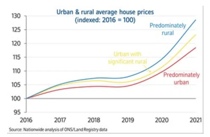 Urban and Rural House Price Increases Nationwide
