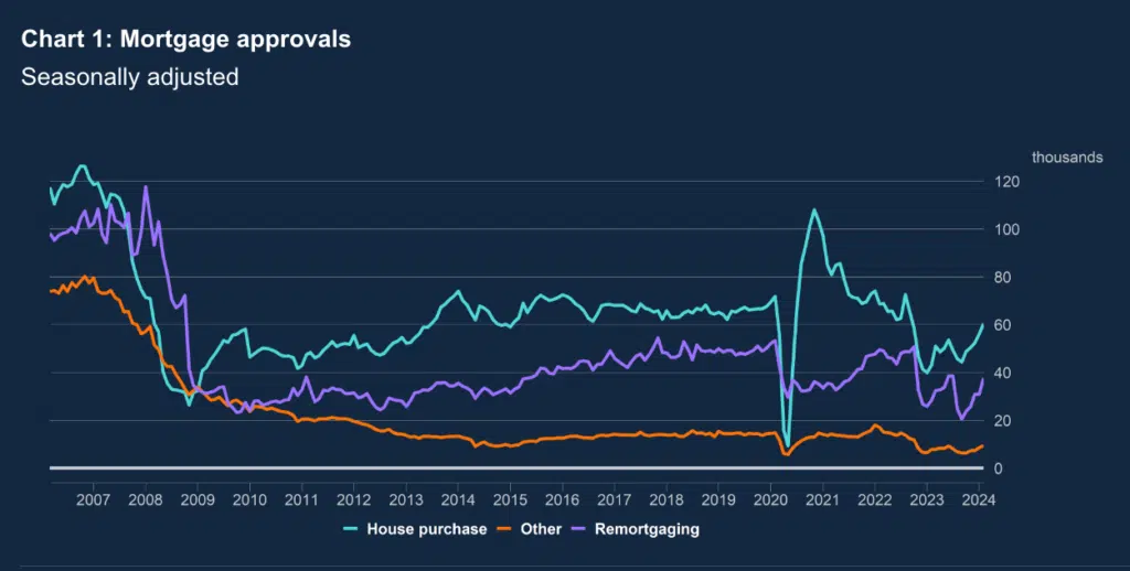 money and credit mortgage approvals March 2024