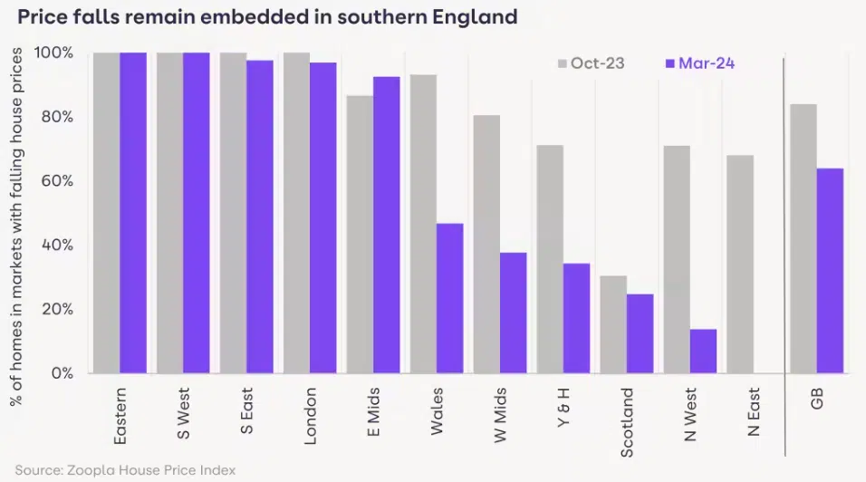 zoopla hpi April 2024 - price falls in the south remain