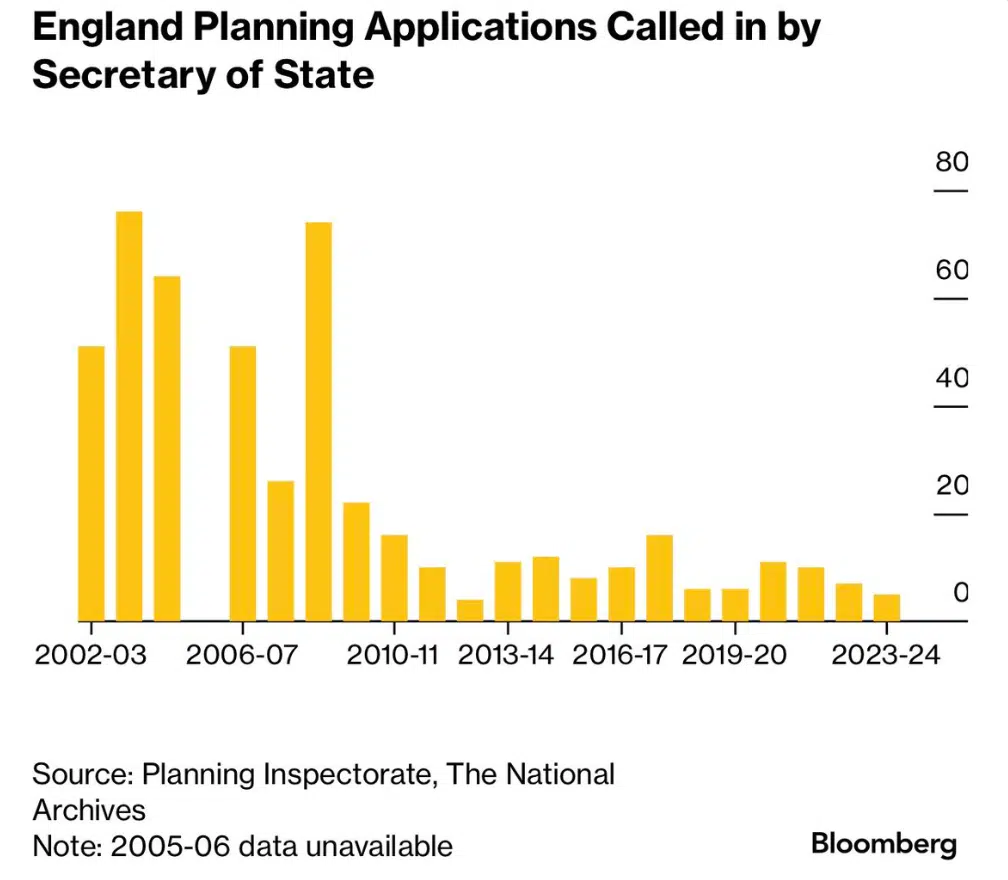 England Planning interventions by the secretary of state 2002-24