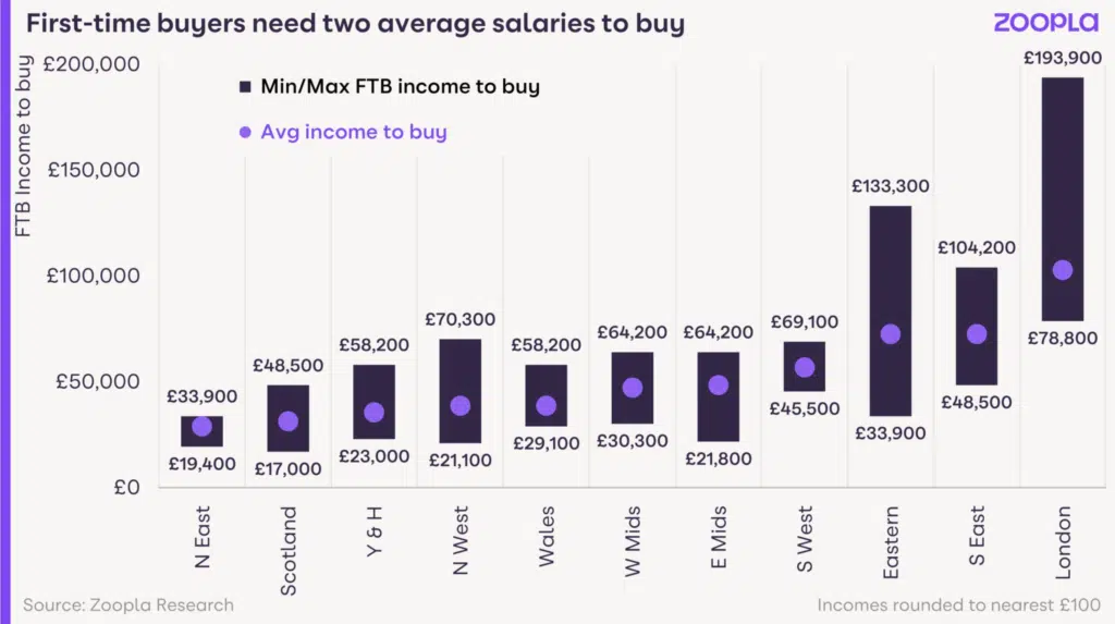 First-time buyer incomes June 2024 Zoopla