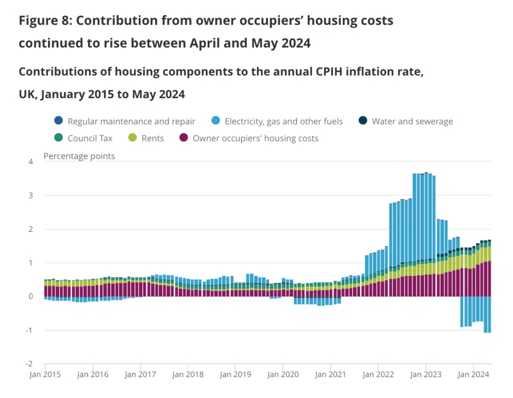 Owner Occupier Costs - April- May 2024