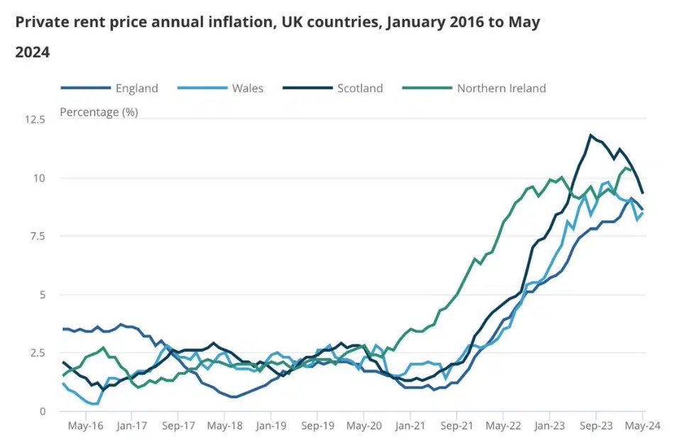 Private rent price annual inflation May 2024 - ONS