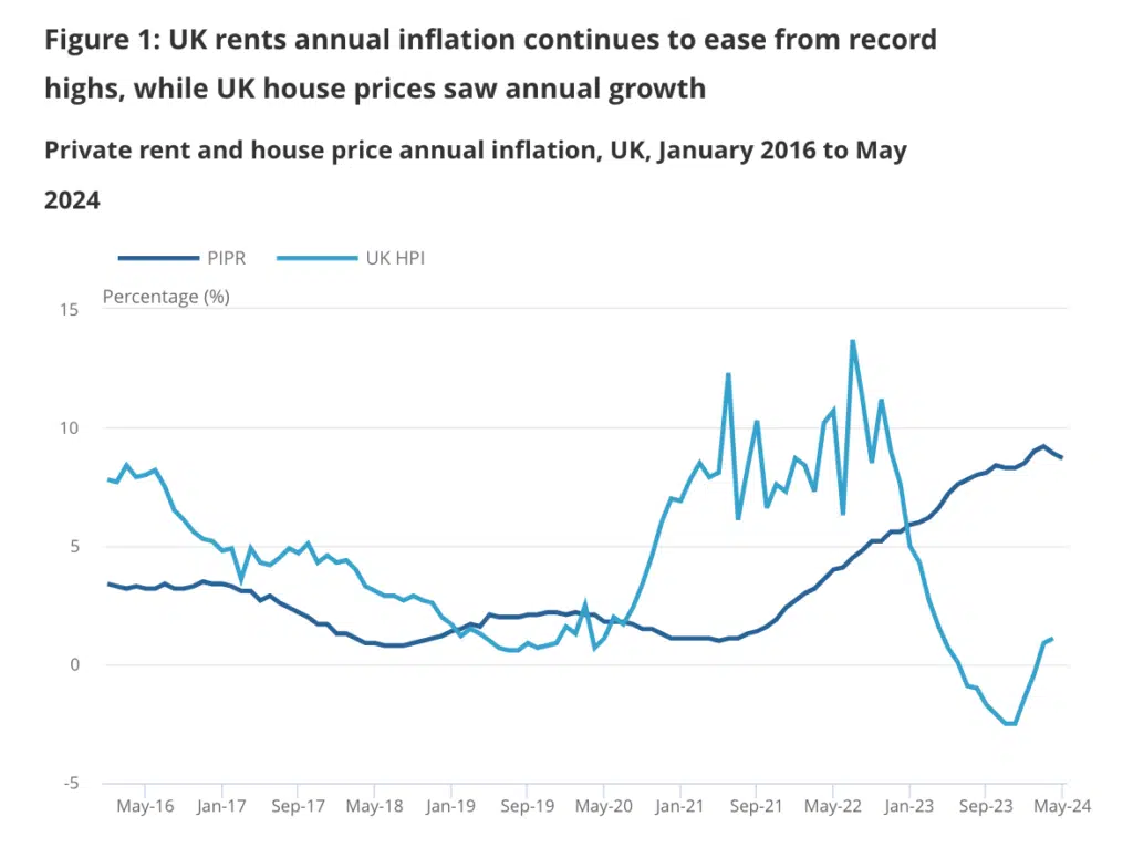 UK rents versus house price inflation May 2024