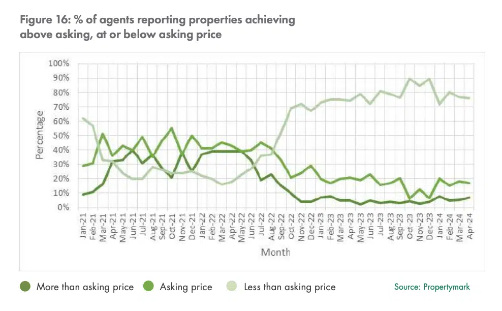 % of agents reporting properties achieving above asking, at or below asking price property mark