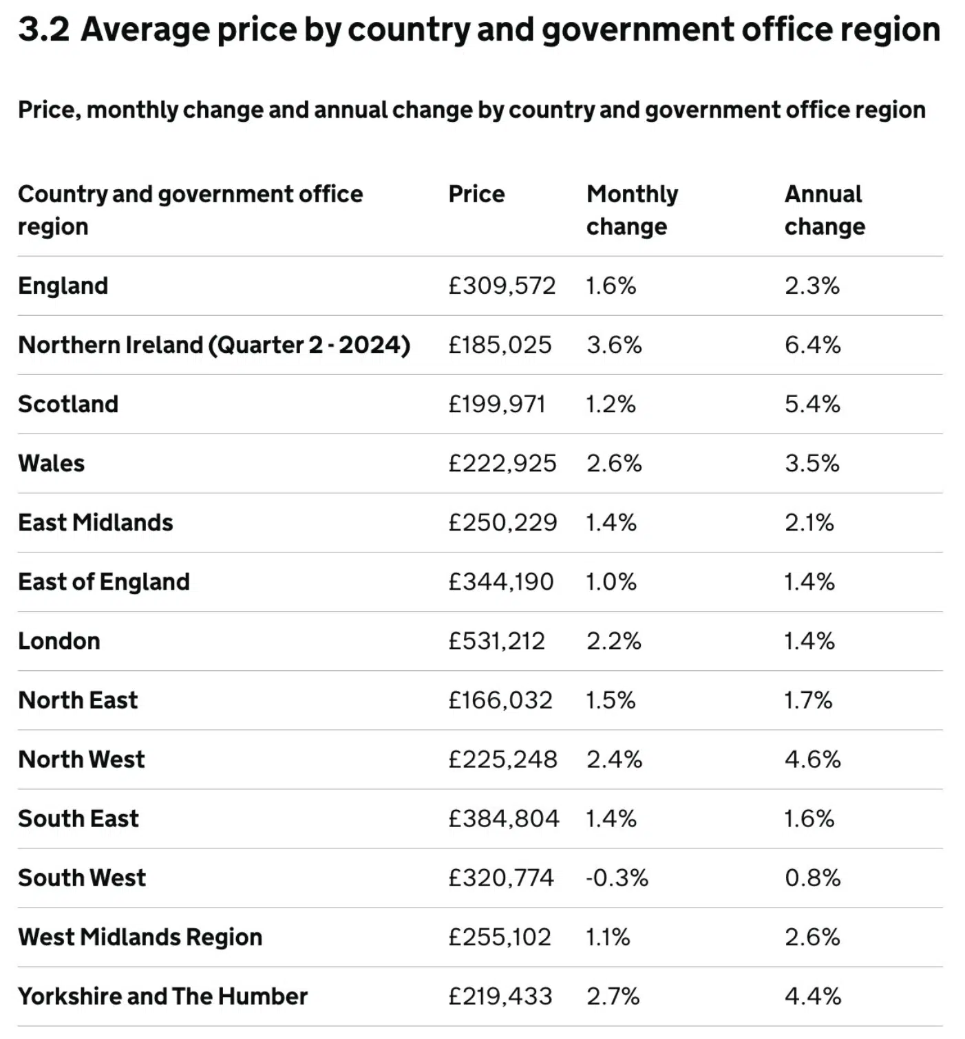 Average price per country ons august 2024