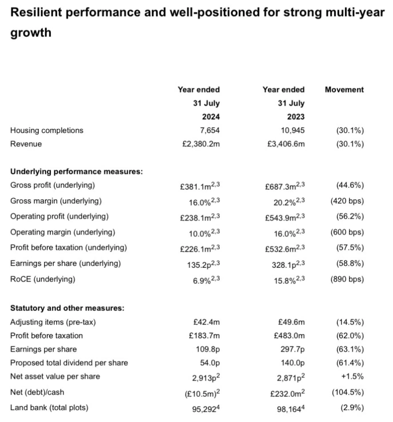 Bellway year end looks bleak