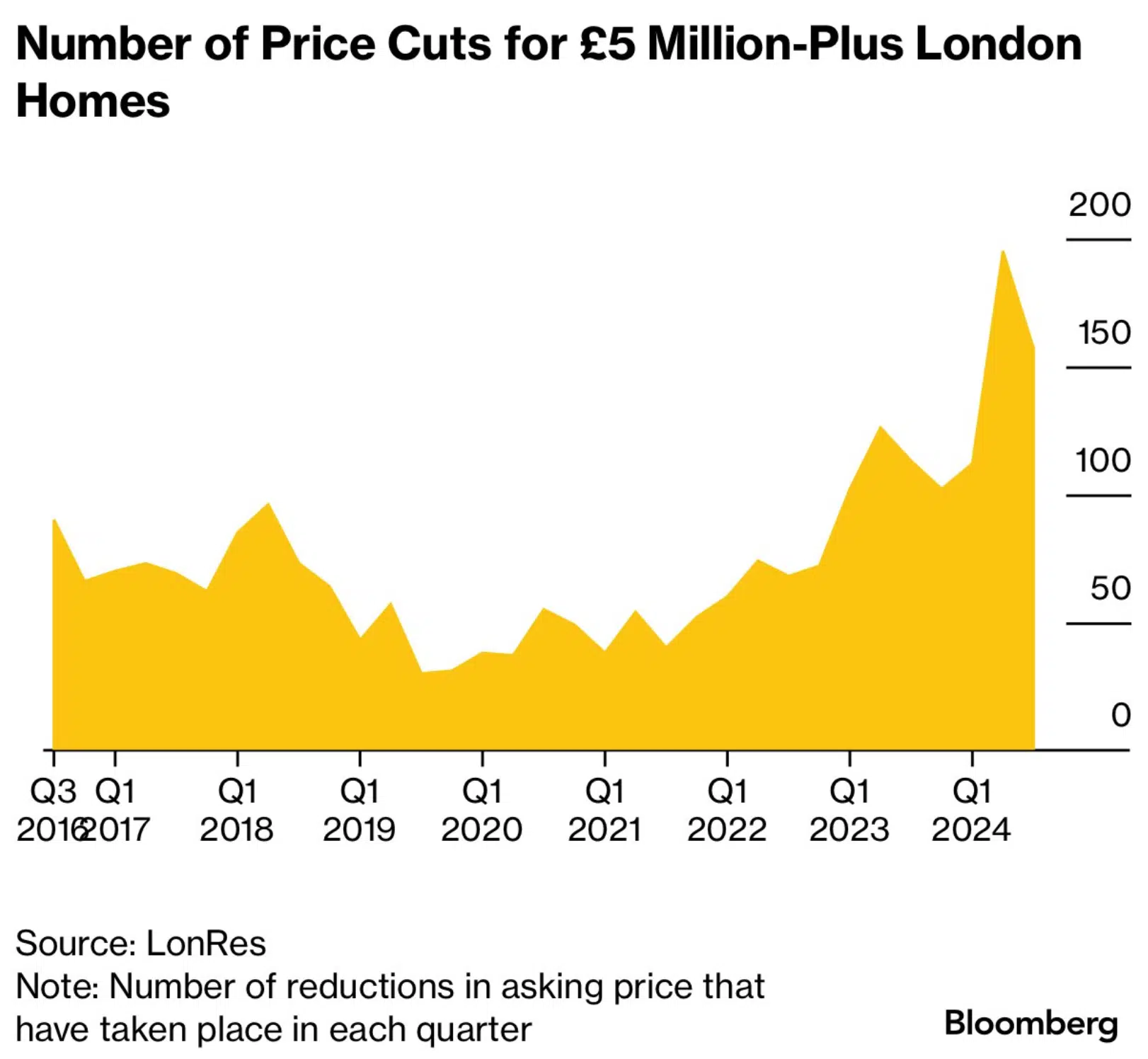 Lonres - the number of price cuts over £5m September 2024