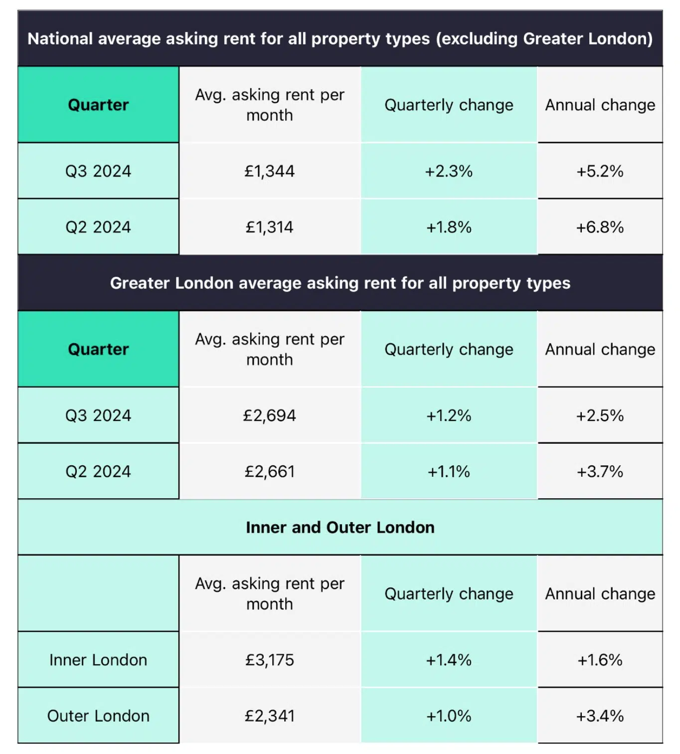 National average rents Rightmove september 2024