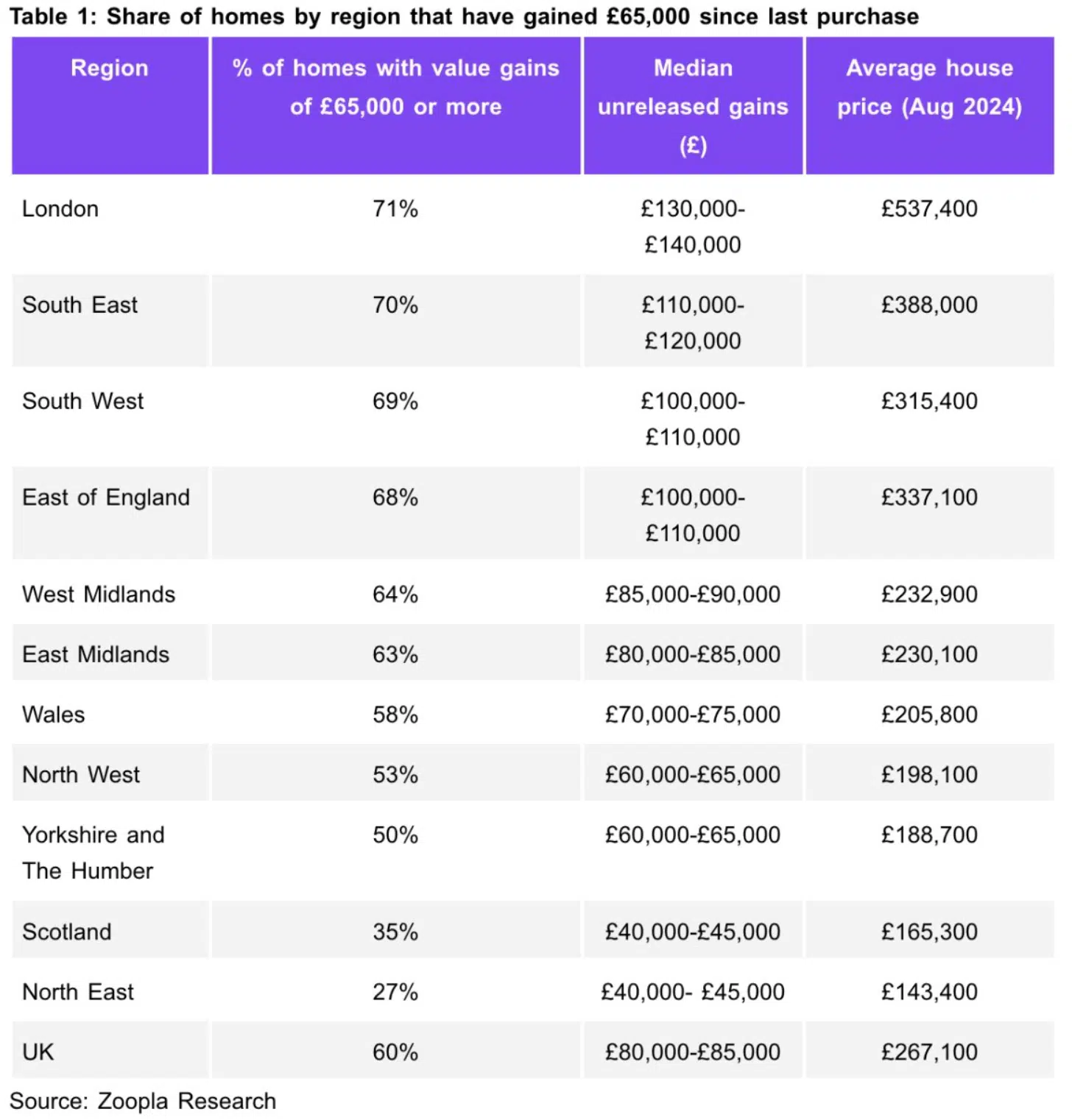 Share of homes by region that increased in value
