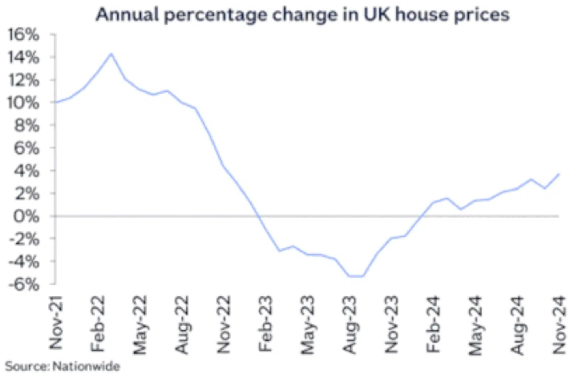 Annual percentage change to UK house prices Nationwide