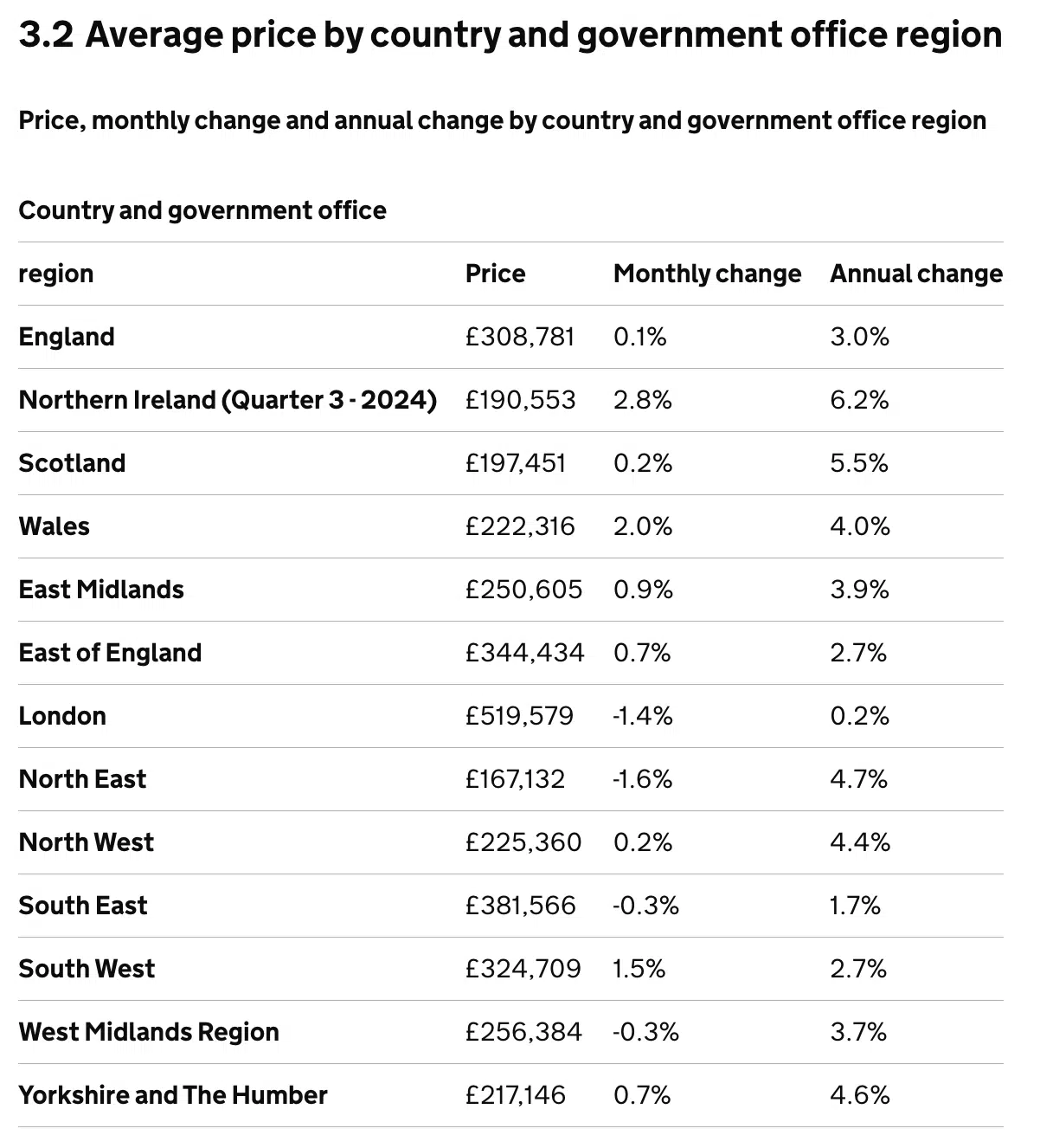 Average prices per region in the UK October 2024