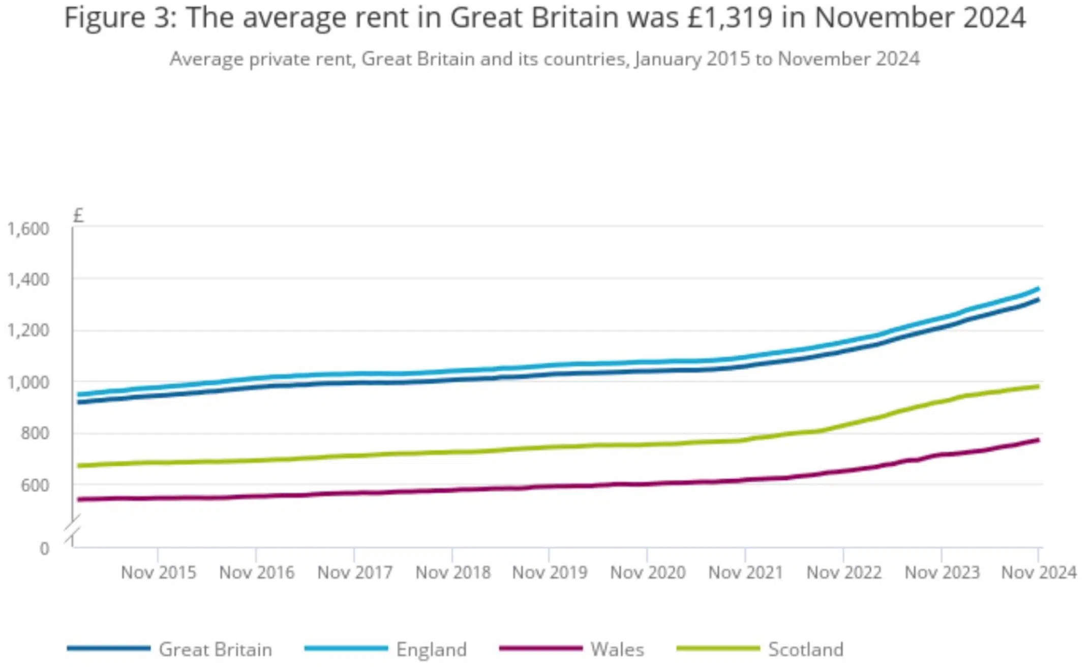 Average rent in the UK November 2024 ONS