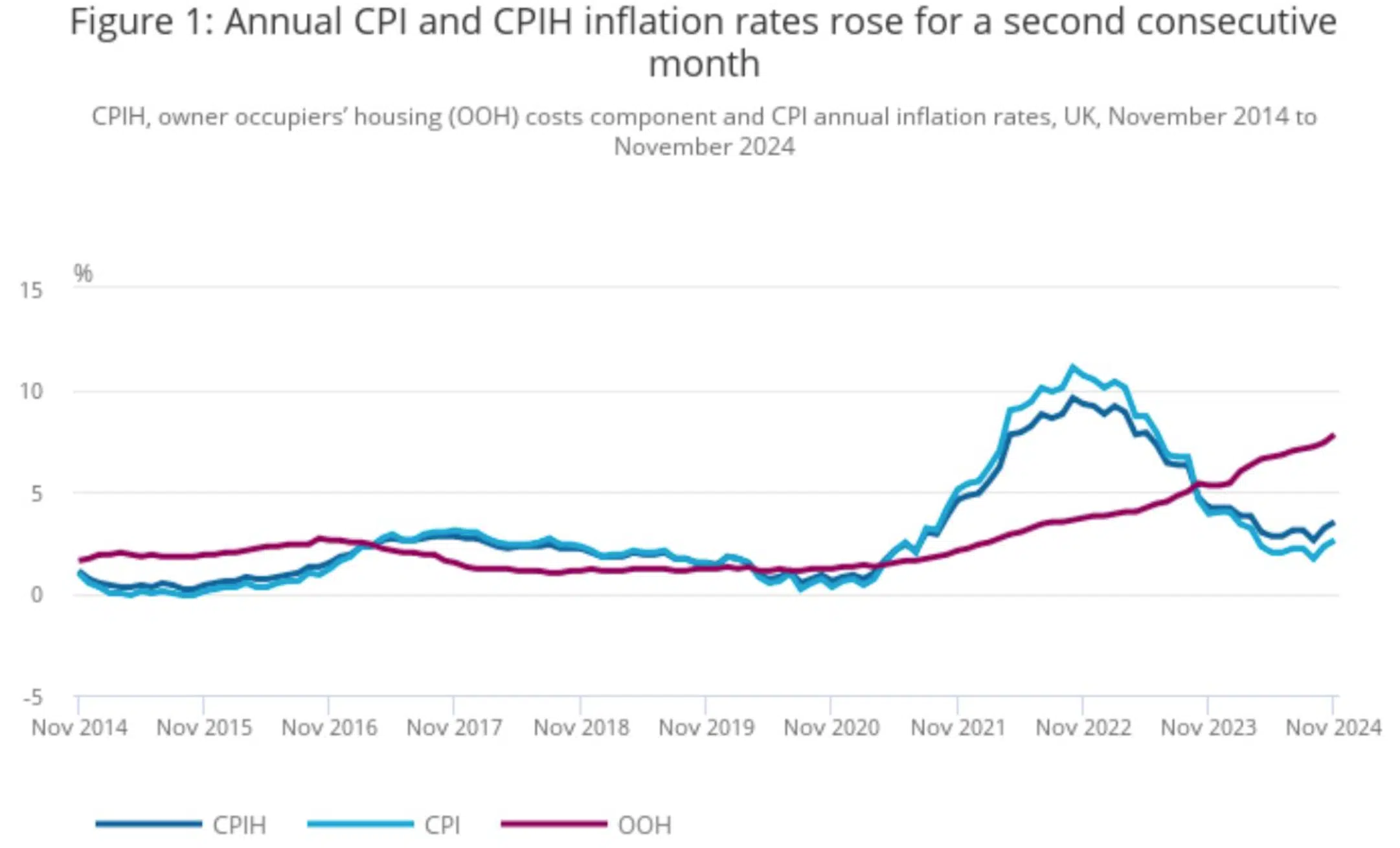 CPI and CPIH November 2024