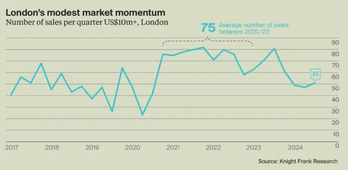 Knight Frank London sales momentum