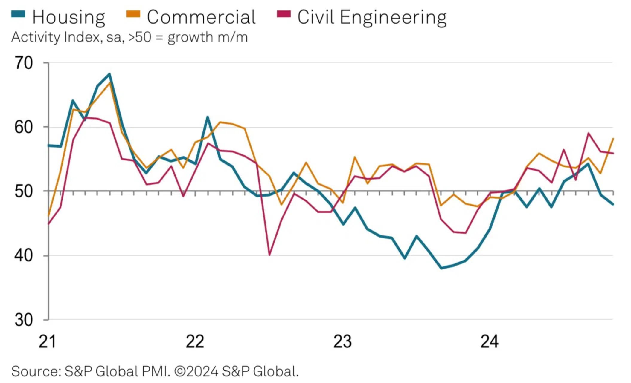 S&PGlobal housing index November 2024