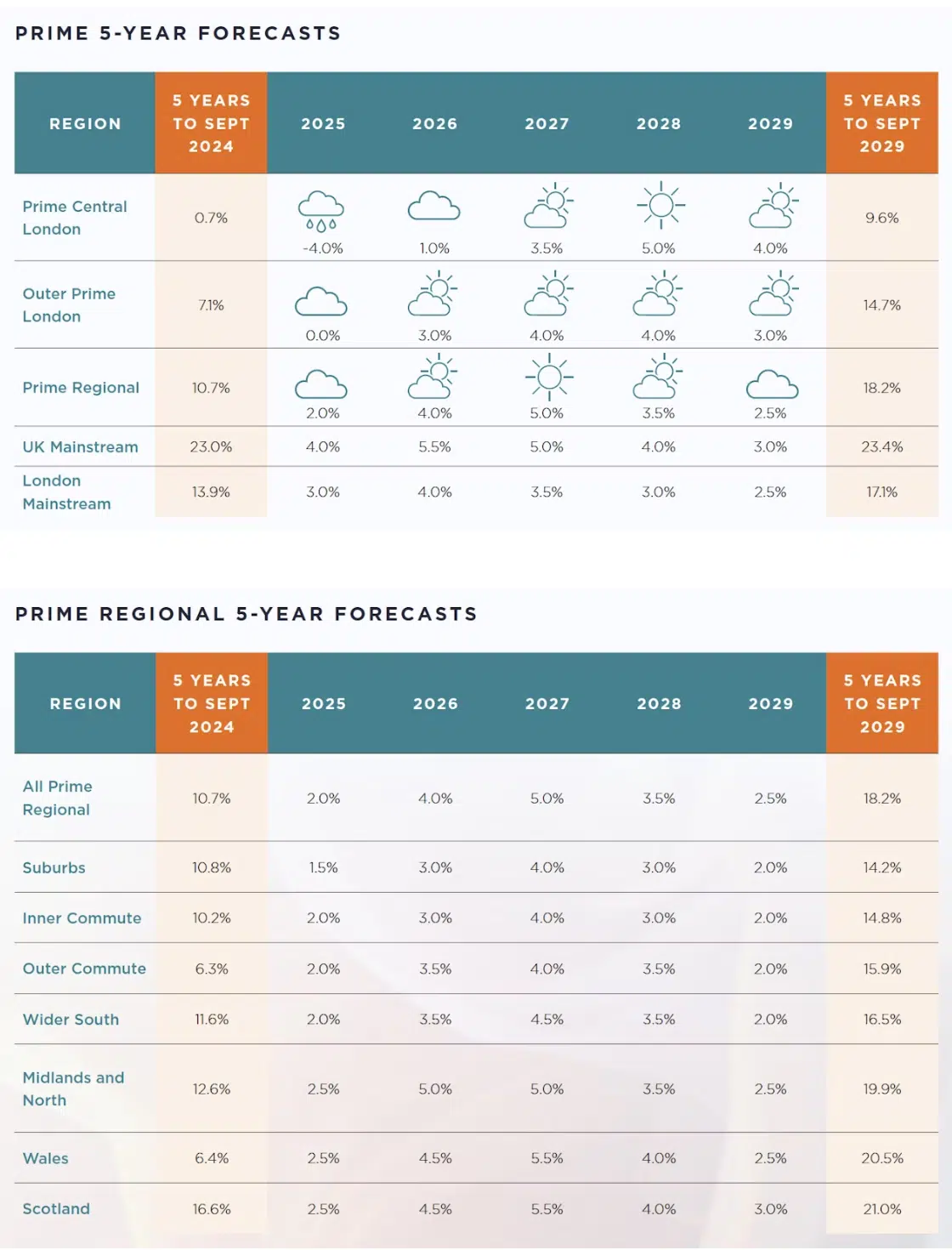 Savills House Price Forecast 2024