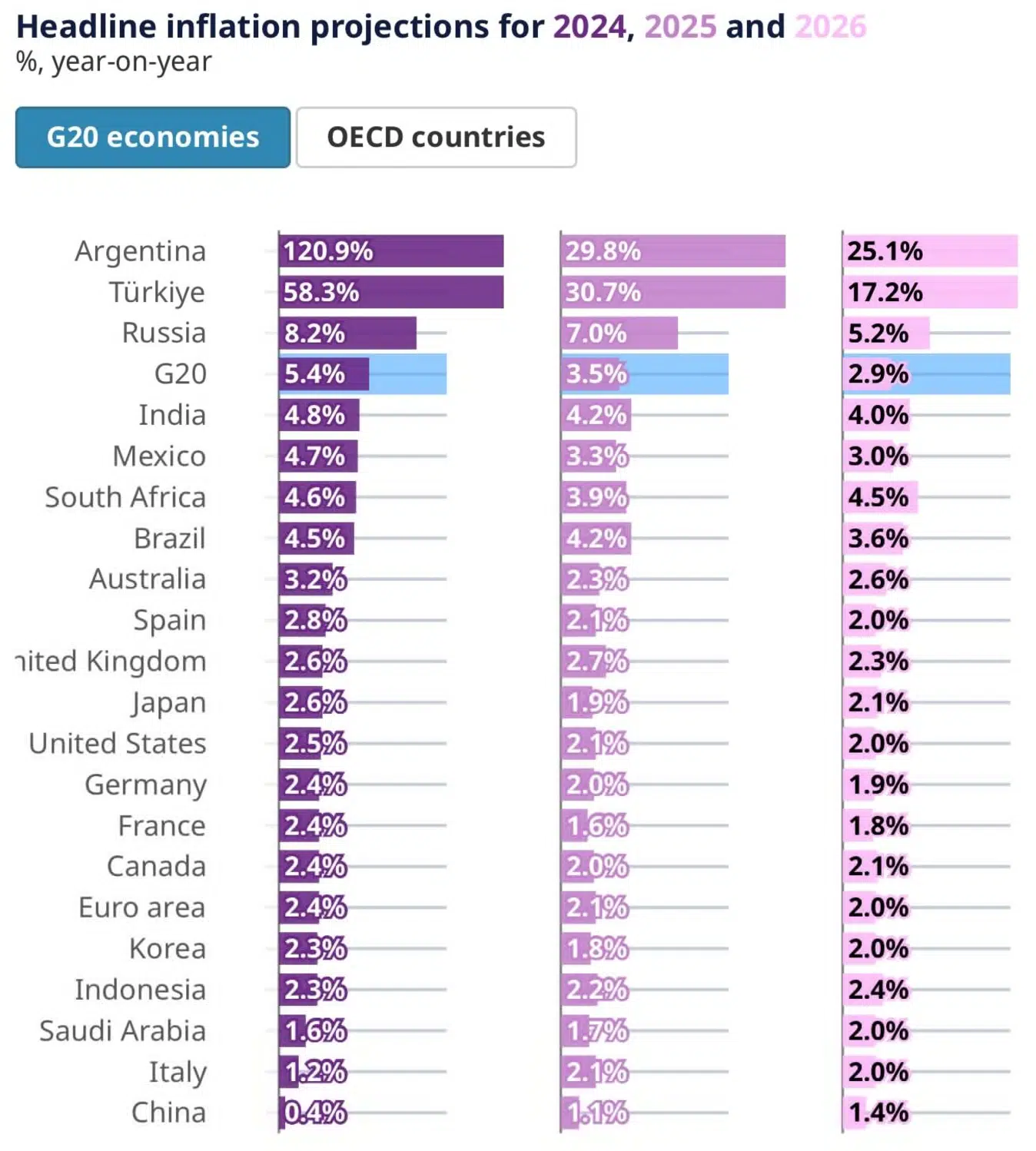 OECD Economic Outlook - higher rates for longer