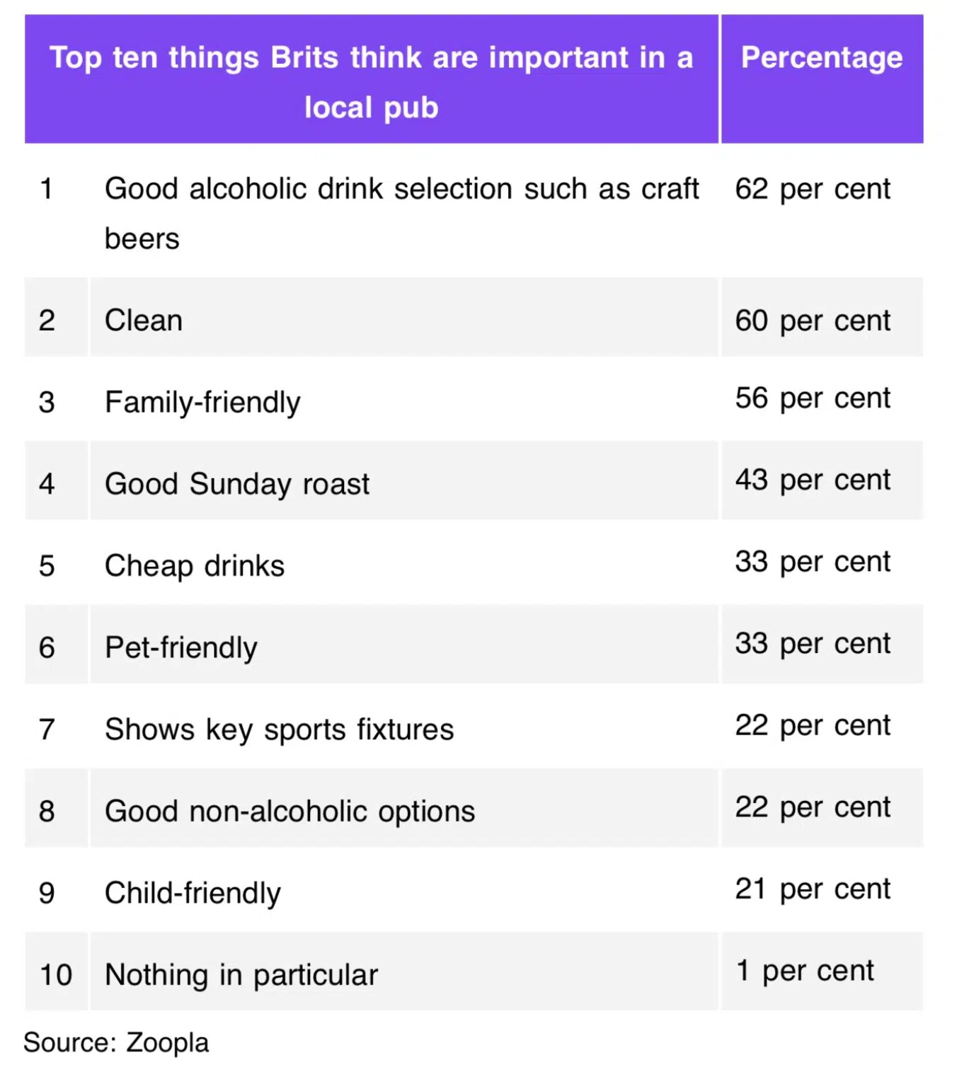 Top ten things brits think are important in a pub, 