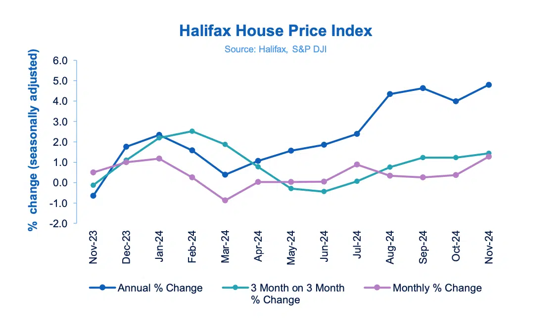 halifax HPI November 2024, 