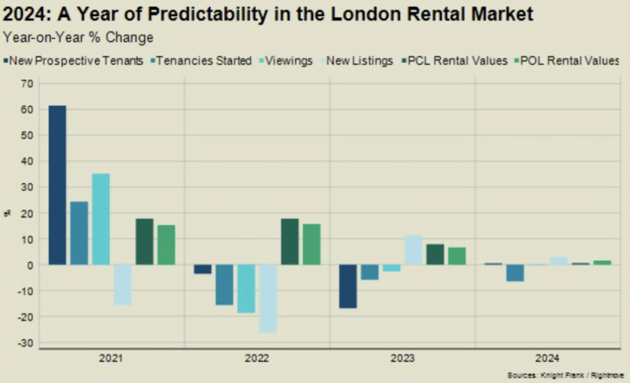 2024: A Year of Predictability in the London Rental Market