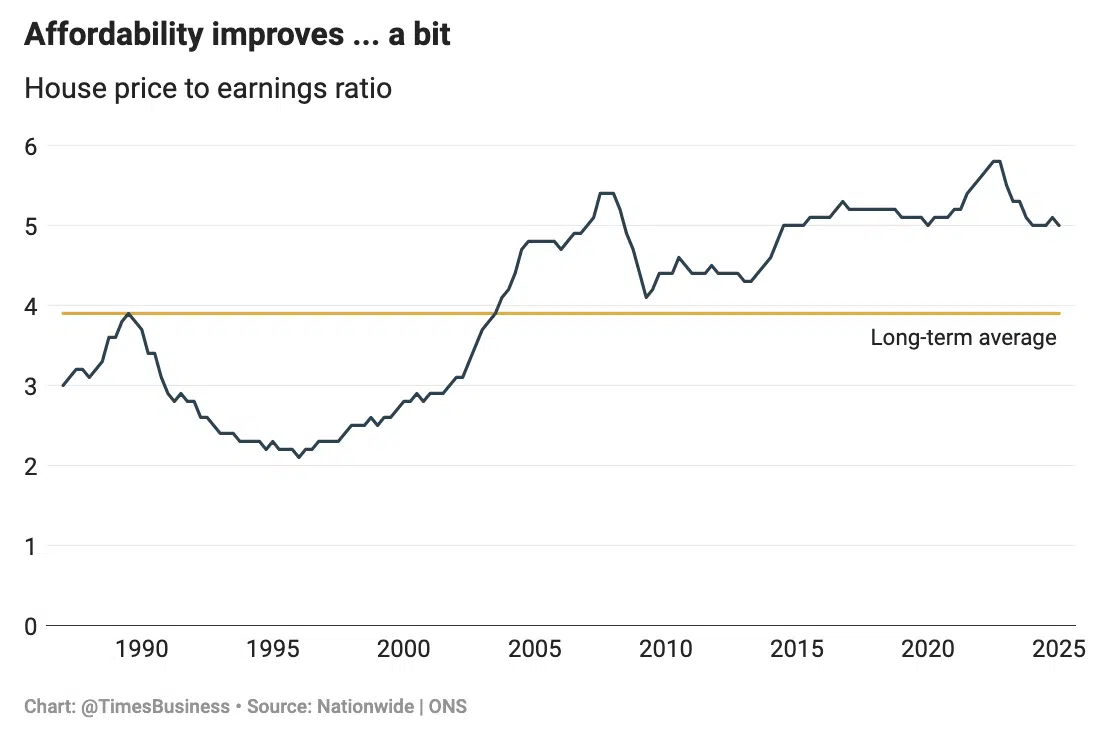 Affordability improves...a bit