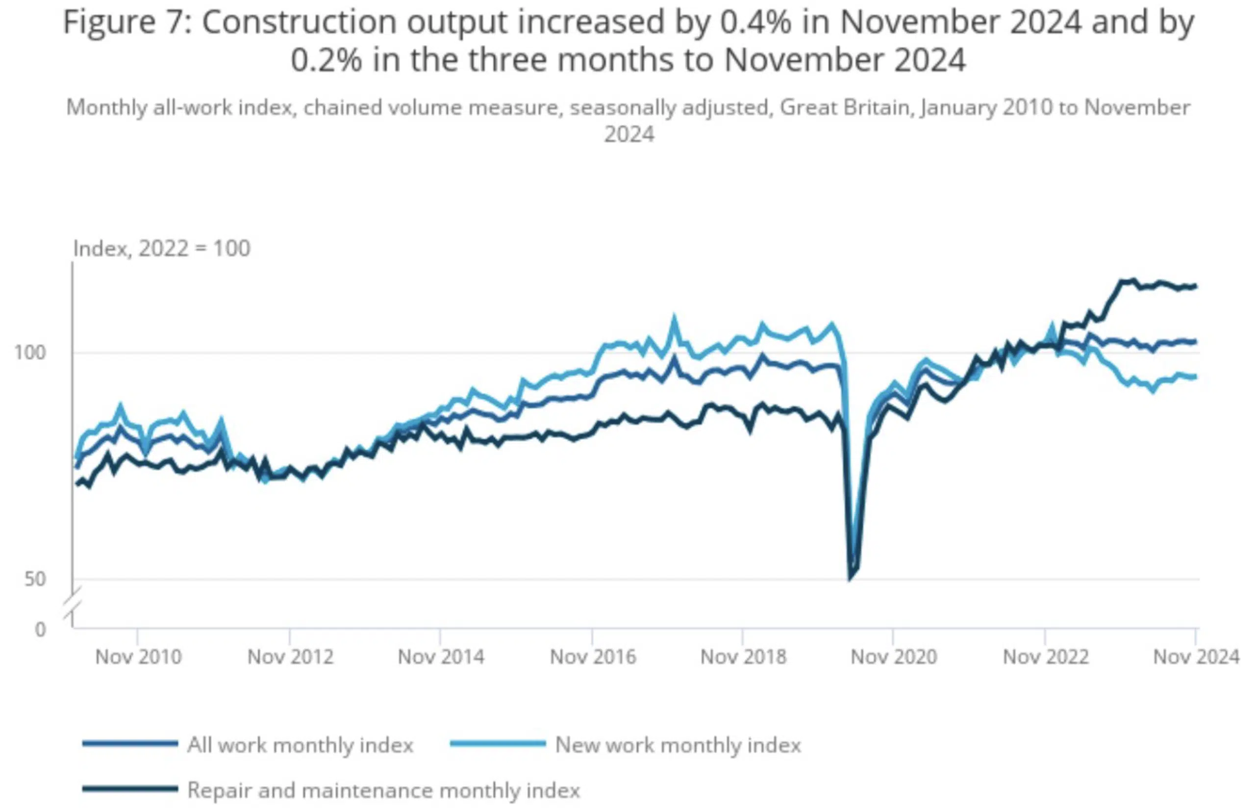 Construction output increased by 0.4% in November 2024 and by 0.2% in the three months to November