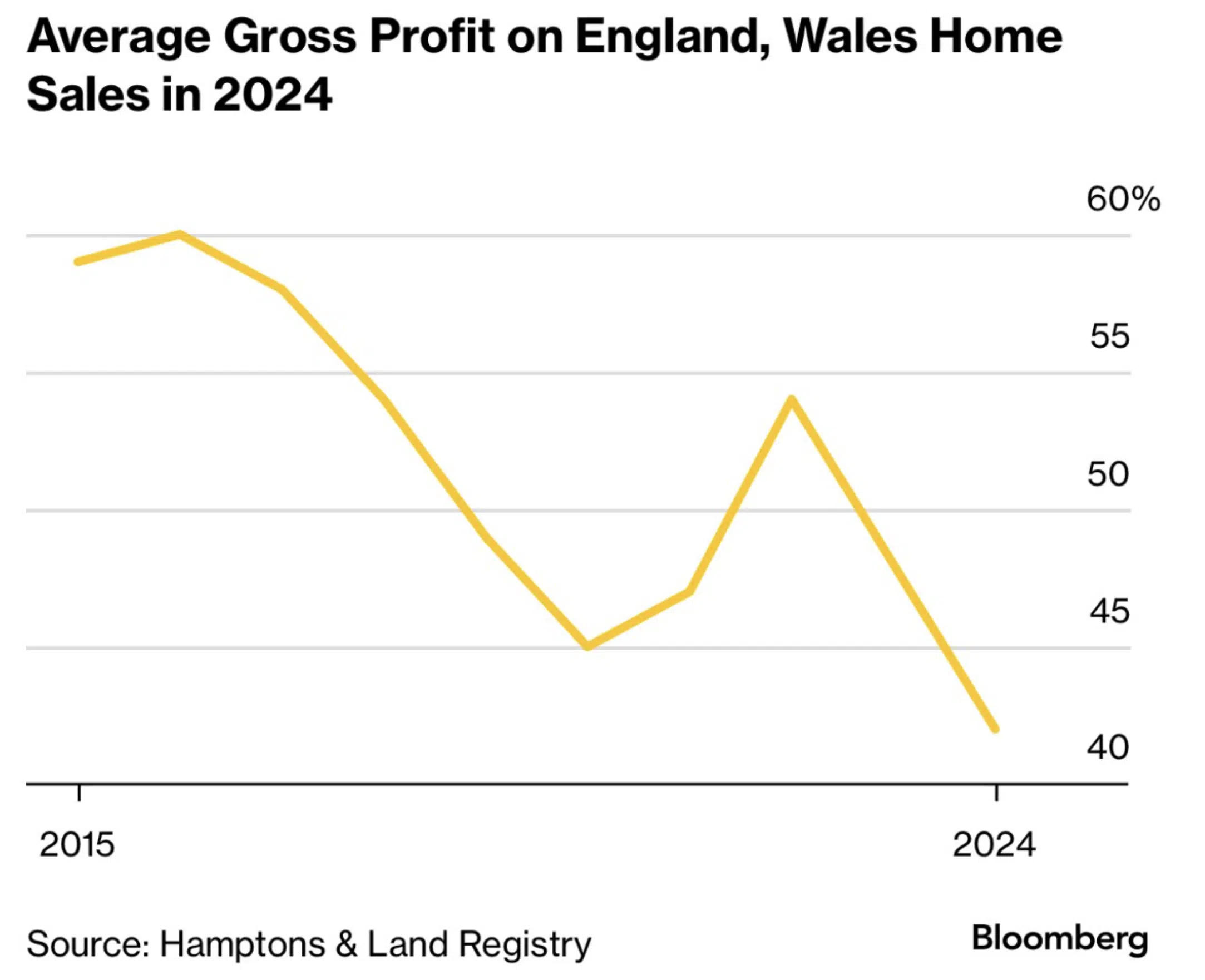 Hamptons average gross profit on England and Wales 2024