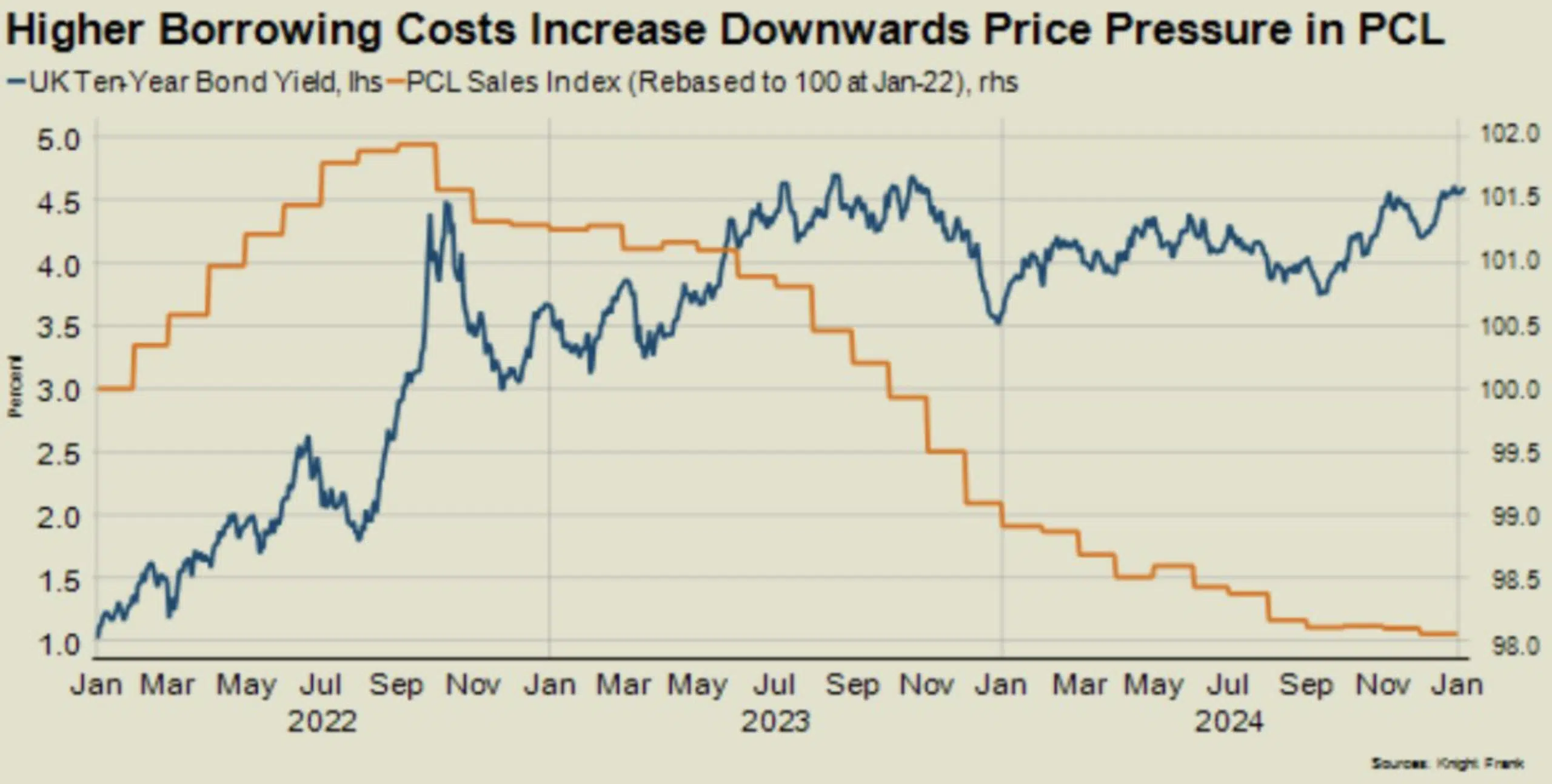 Knight Frank Higer Borrowing Costs put downward price pressure on PCL