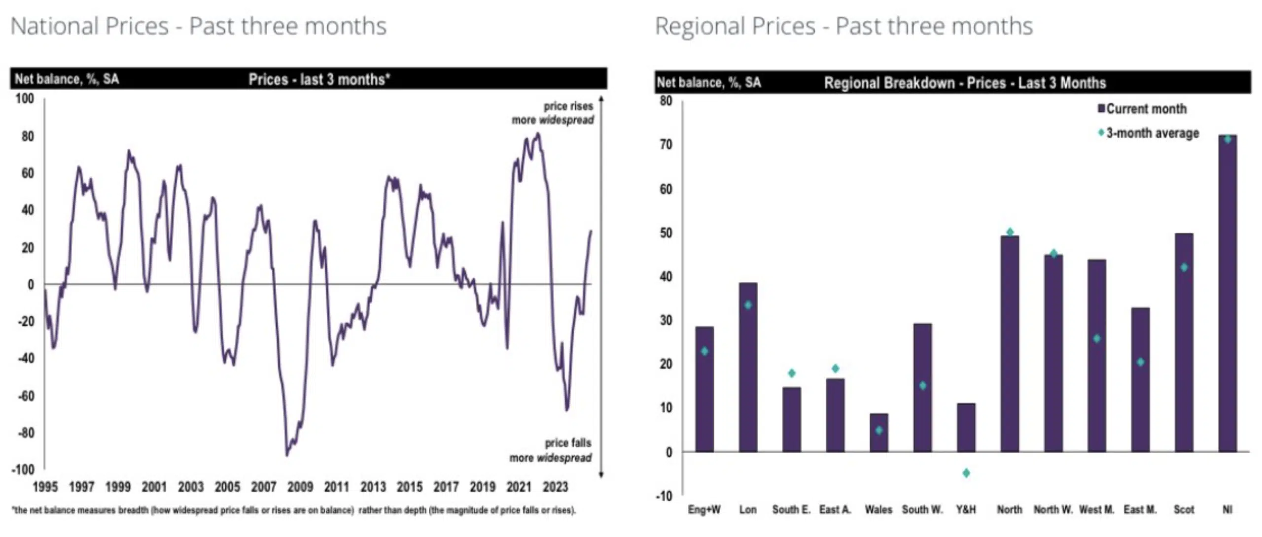 National Prices RICS Residential Survey December 2024