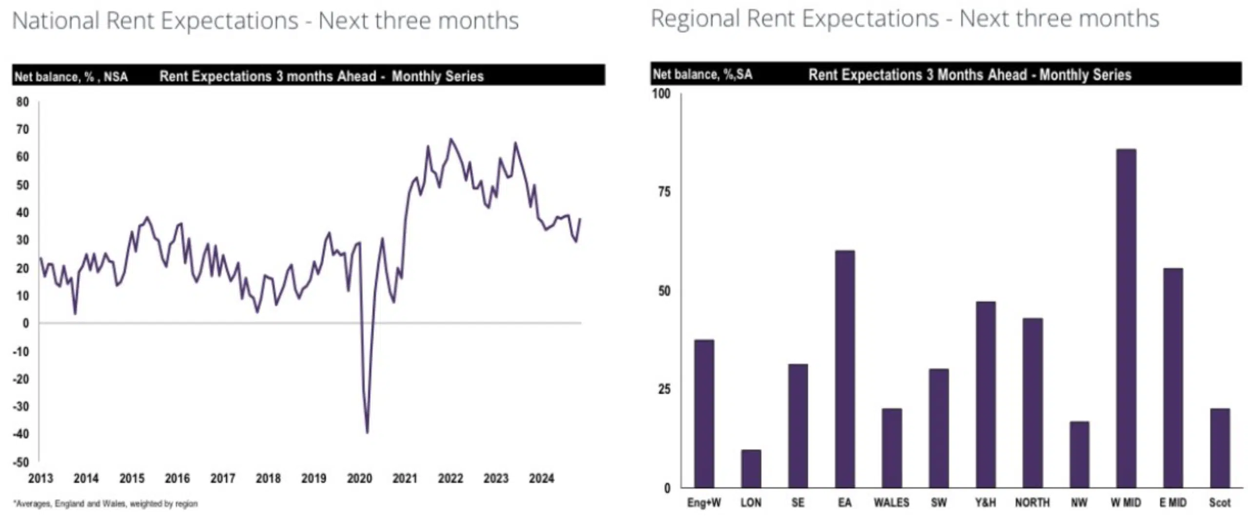 National Rent Expectations RICS Residential Survey December 2024