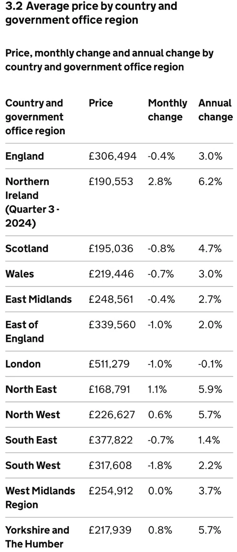 ONS Average price by country and government office region