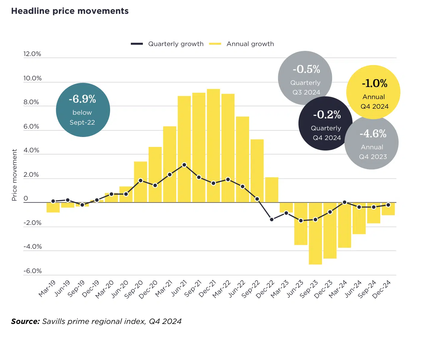 Regional prime house market growth 2024 Savills