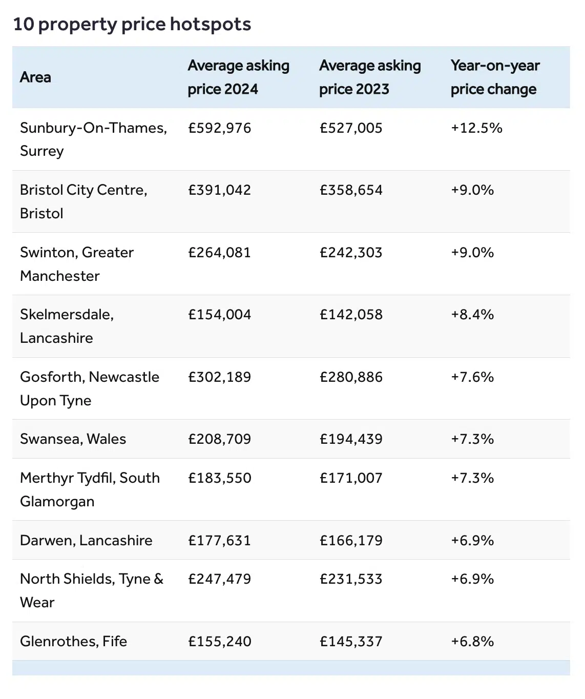 Rightmove 2024 highest house price growth areas