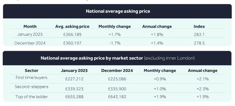 Rightmove average asking prices january 2025