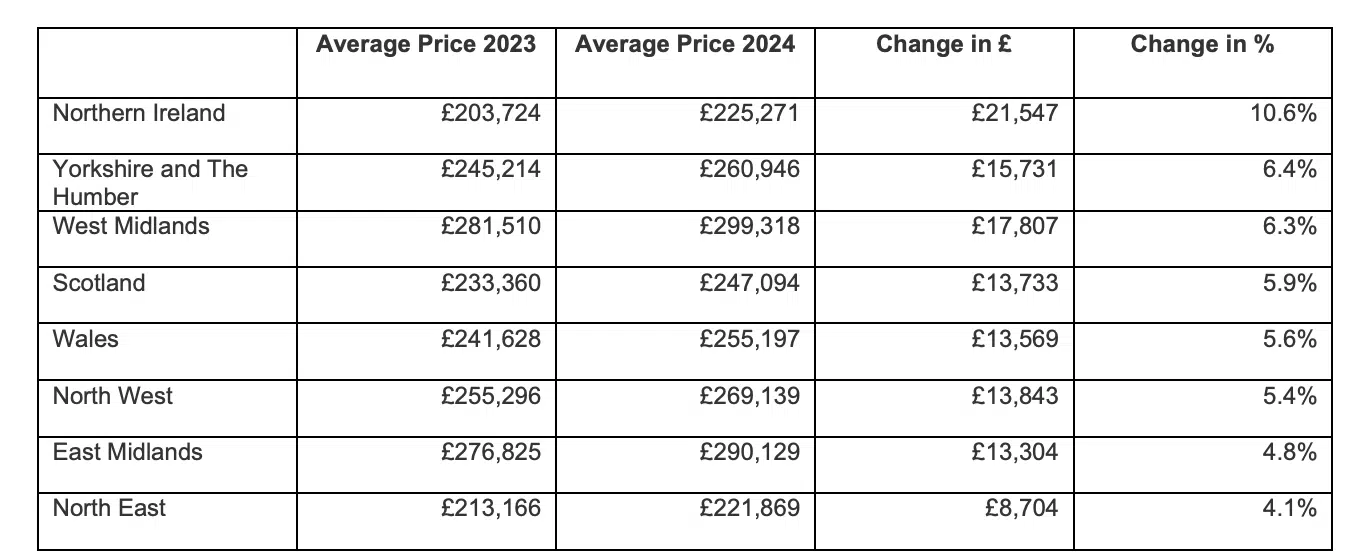 Halifax 2024 house price regional price movement